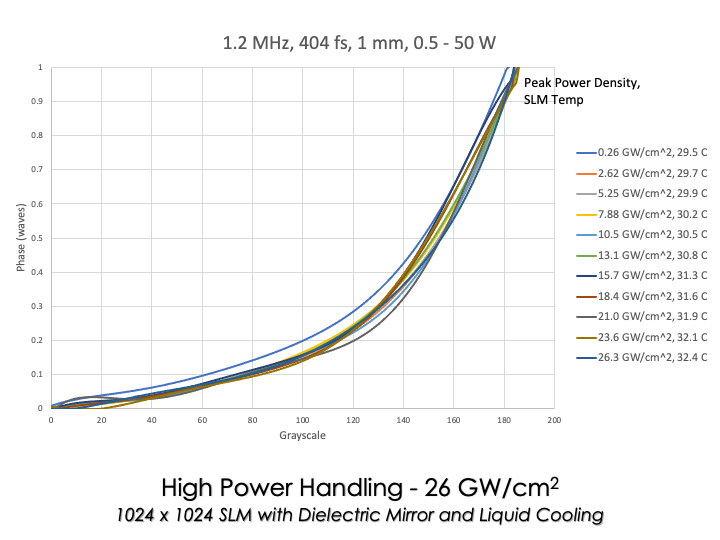1024 x 1024 Power Handling Graph