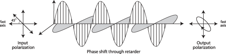 Waveplate Principles - Meadowlark Optics
