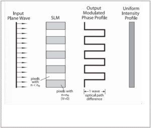 spatial light modulation principals