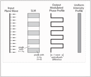 Spatial light modulation diagram showing SLM phase modulation and uniform intensity profile.